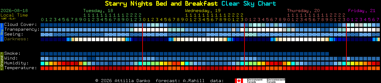 Current forecast for Starry Nights Bed and Breakfast Clear Sky Chart