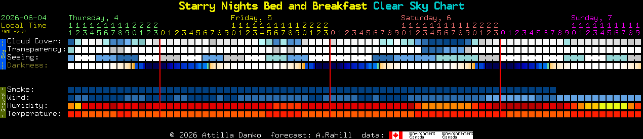 Current forecast for Starry Nights Bed and Breakfast Clear Sky Chart