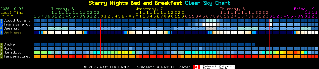 Current forecast for Starry Nights Bed and Breakfast Clear Sky Chart