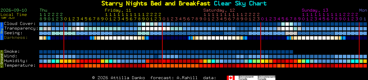 Current forecast for Starry Nights Bed and Breakfast Clear Sky Chart