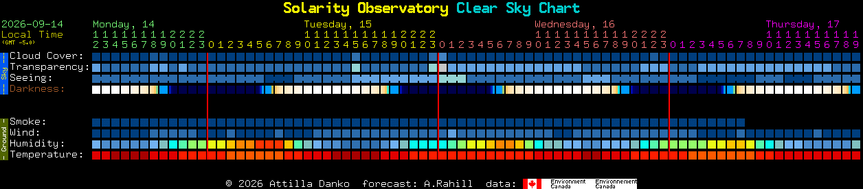Current forecast for Solarity Observatory Clear Sky Chart