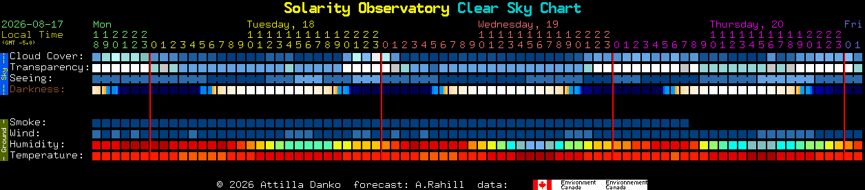 Current forecast for Solarity Observatory Clear Sky Chart
