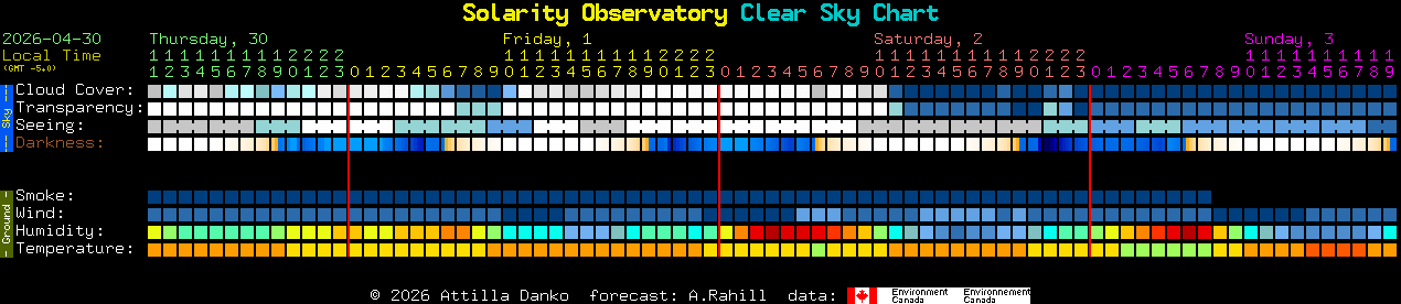 Current forecast for Solarity Observatory Clear Sky Chart
