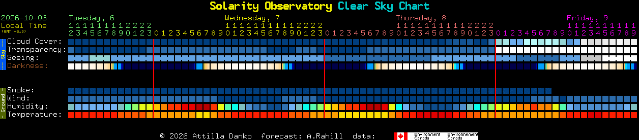 Current forecast for Solarity Observatory Clear Sky Chart