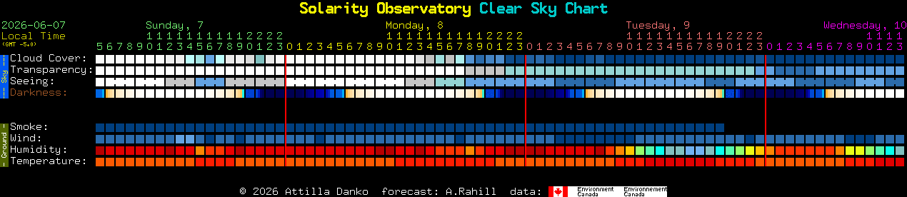 Current forecast for Solarity Observatory Clear Sky Chart