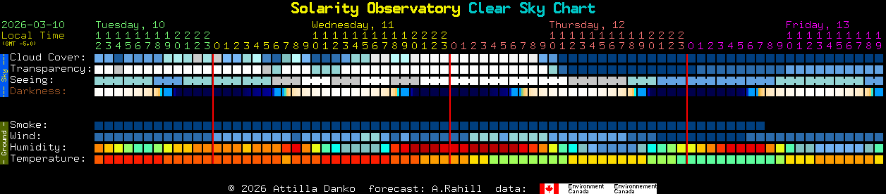Current forecast for Solarity Observatory Clear Sky Chart