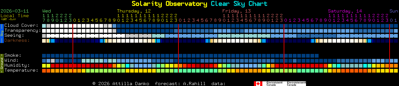Current forecast for Solarity Observatory Clear Sky Chart