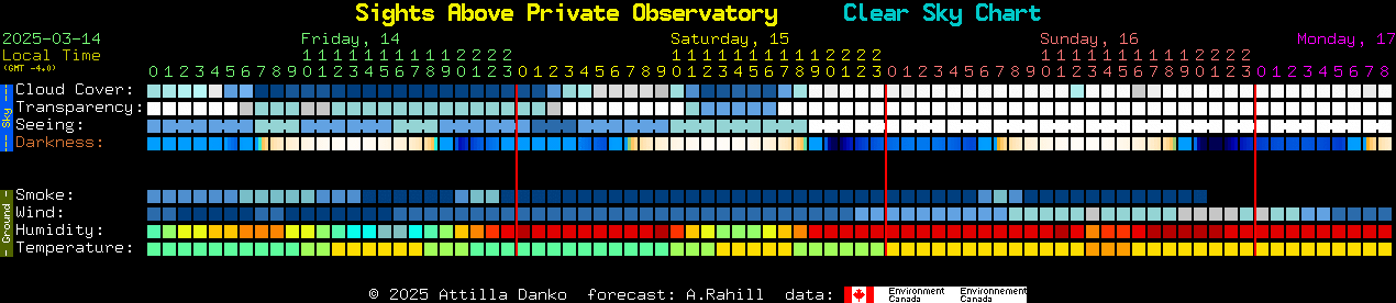 Current forecast for Sights Above Private Observatory Clear Sky Chart