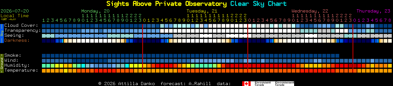 Current forecast for Sights Above Private Observatory Clear Sky Chart
