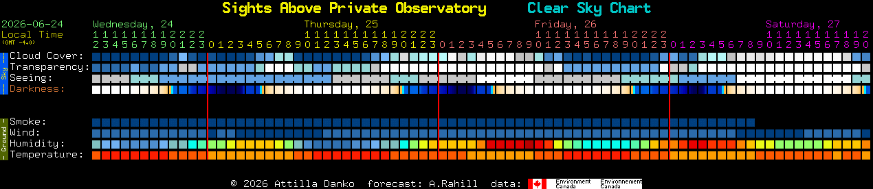 Current forecast for Sights Above Private Observatory Clear Sky Chart