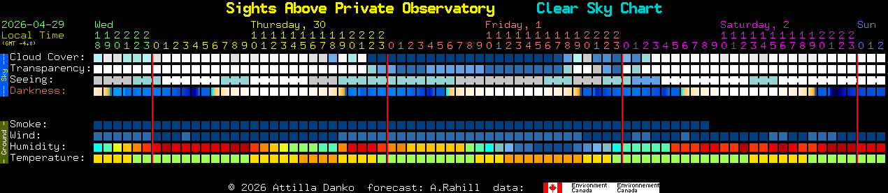 Current forecast for Sights Above Private Observatory Clear Sky Chart