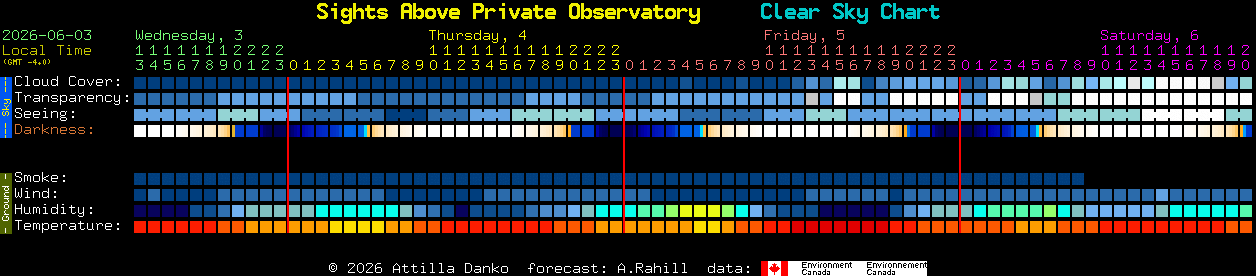 Current forecast for Sights Above Private Observatory Clear Sky Chart