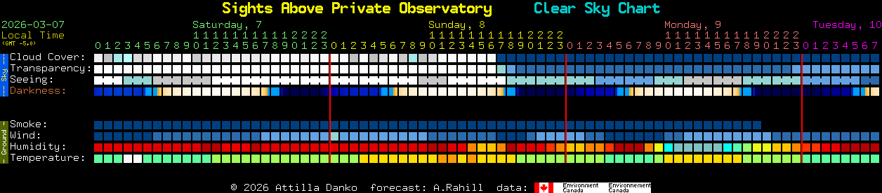Current forecast for Sights Above Private Observatory Clear Sky Chart