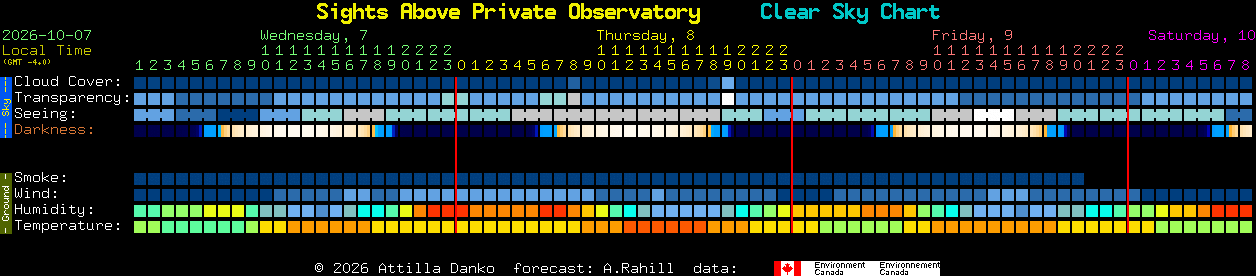 Current forecast for Sights Above Private Observatory Clear Sky Chart