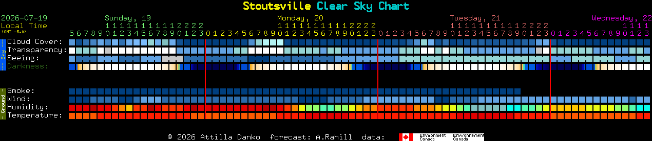 Current forecast for Stoutsville Clear Sky Chart