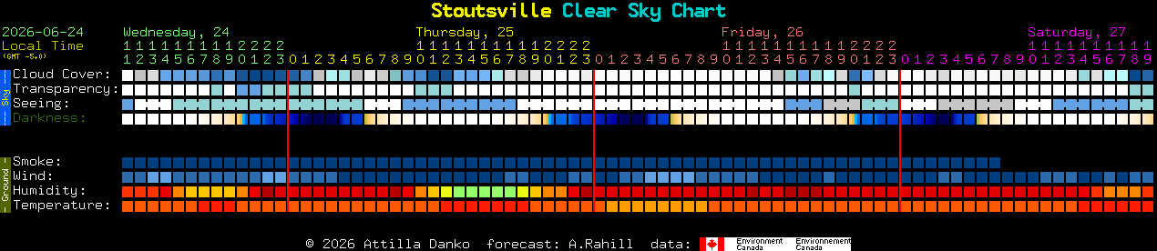 Current forecast for Stoutsville Clear Sky Chart