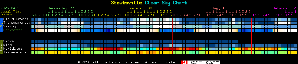 Current forecast for Stoutsville Clear Sky Chart