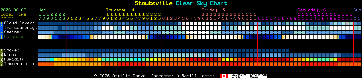 Current forecast for Stoutsville Clear Sky Chart