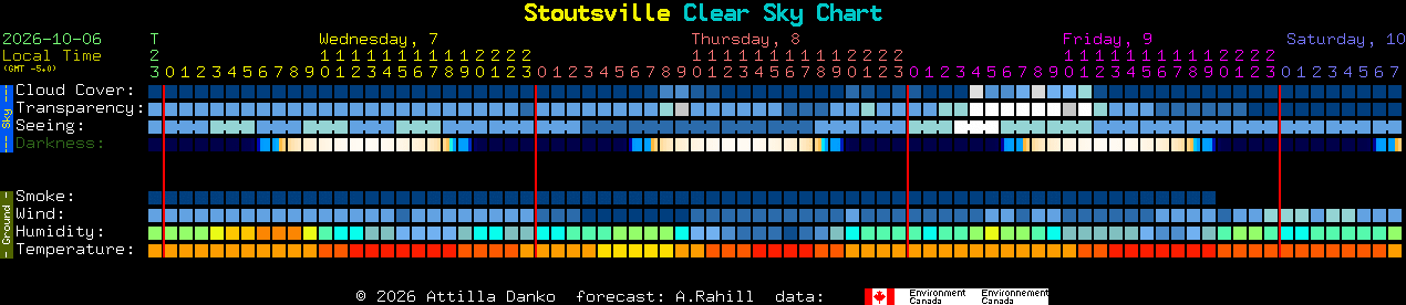 Current forecast for Stoutsville Clear Sky Chart