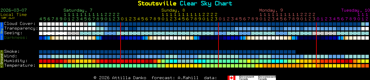 Current forecast for Stoutsville Clear Sky Chart