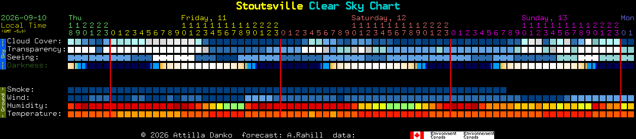 Current forecast for Stoutsville Clear Sky Chart