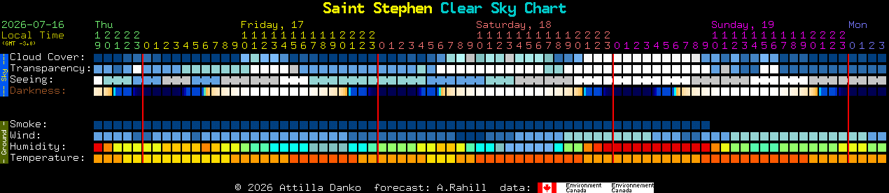 Current forecast for Saint Stephen Clear Sky Chart
