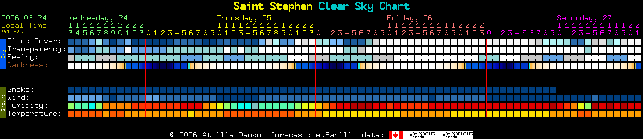 Current forecast for Saint Stephen Clear Sky Chart