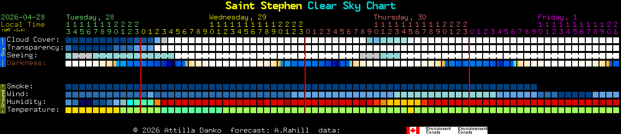 Current forecast for Saint Stephen Clear Sky Chart