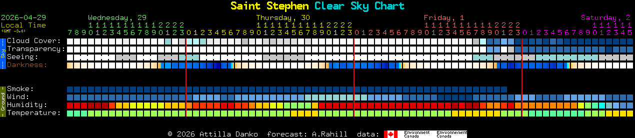 Current forecast for Saint Stephen Clear Sky Chart