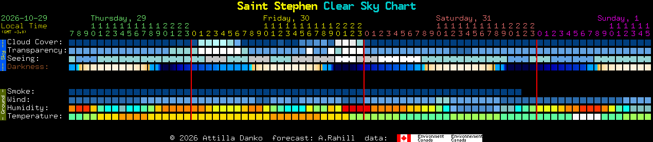 Current forecast for Saint Stephen Clear Sky Chart