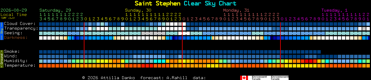 Current forecast for Saint Stephen Clear Sky Chart