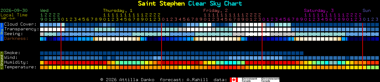 Current forecast for Saint Stephen Clear Sky Chart