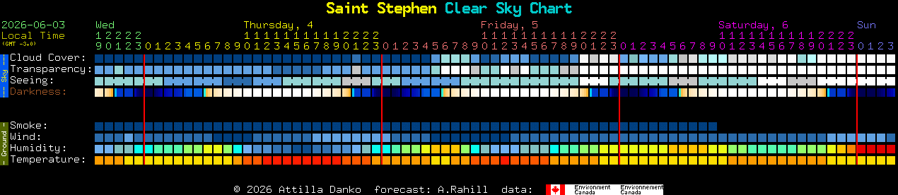 Current forecast for Saint Stephen Clear Sky Chart