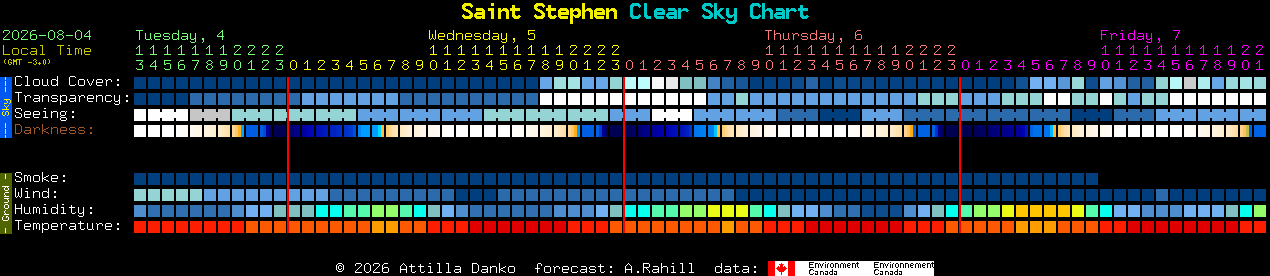 Current forecast for Saint Stephen Clear Sky Chart
