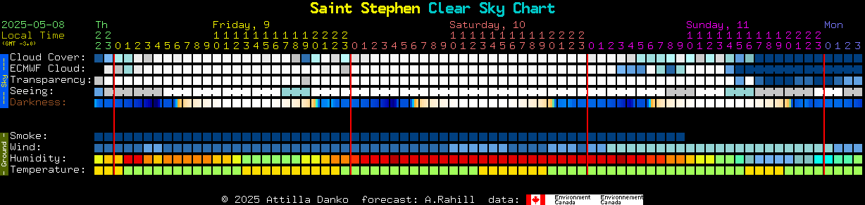 Current forecast for Saint Stephen Clear Sky Chart