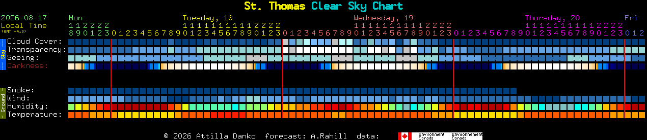 Current forecast for St. Thomas Clear Sky Chart