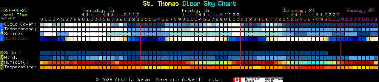 Current forecast for St. Thomas Clear Sky Chart