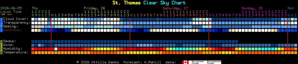 Current forecast for St. Thomas Clear Sky Chart