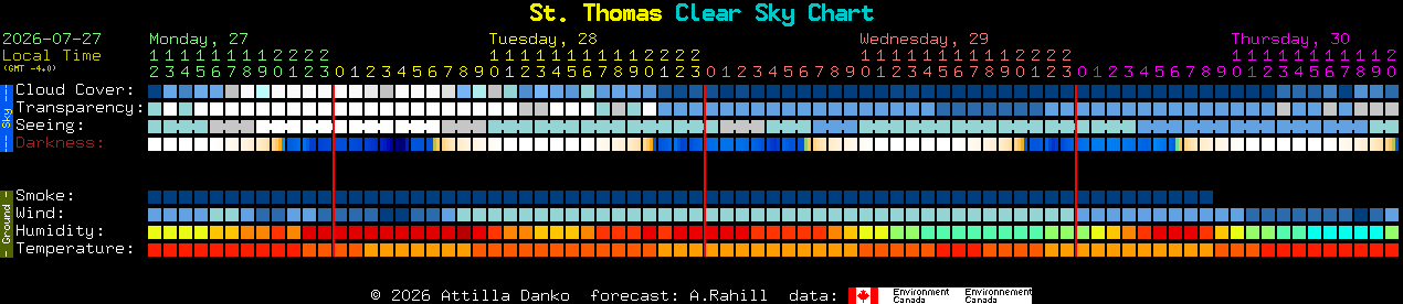 Current forecast for St. Thomas Clear Sky Chart