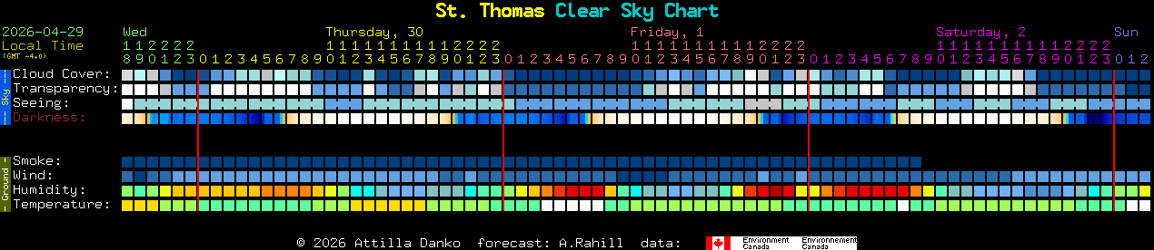 Current forecast for St. Thomas Clear Sky Chart