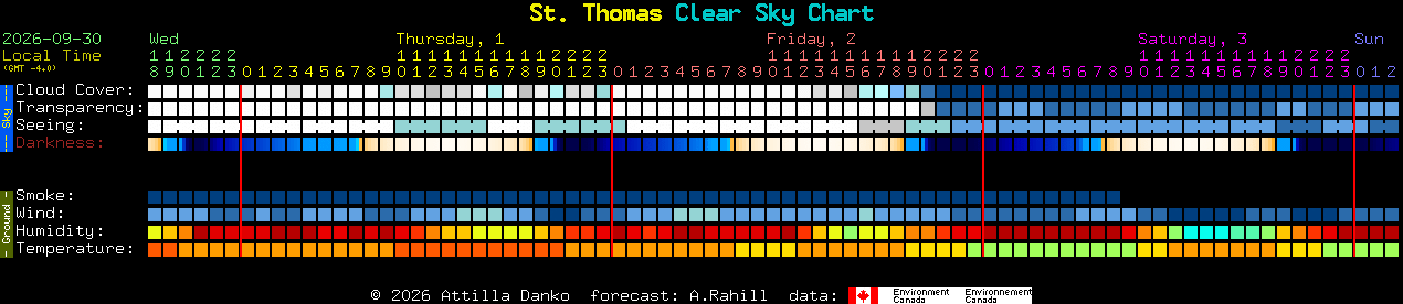 Current forecast for St. Thomas Clear Sky Chart