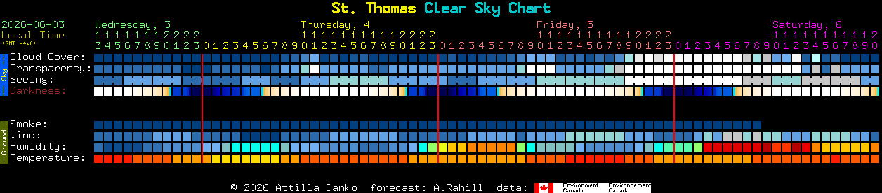 Current forecast for St. Thomas Clear Sky Chart