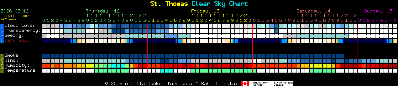 Current forecast for St. Thomas Clear Sky Chart