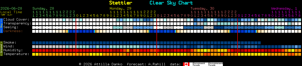 Current forecast for Stettler Clear Sky Chart