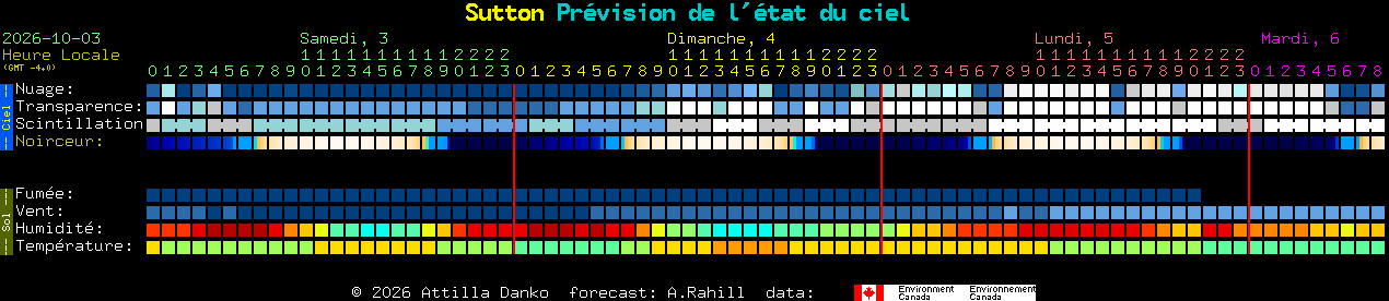 Current forecast for Sutton Clear Sky Chart