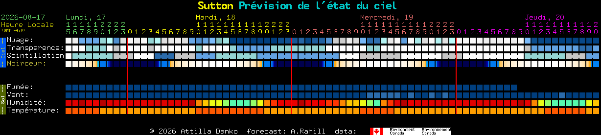 Current forecast for Sutton Clear Sky Chart