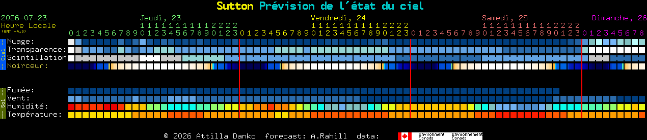 Current forecast for Sutton Clear Sky Chart