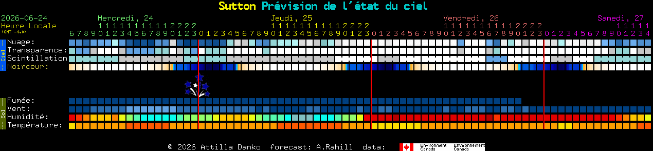Current forecast for Sutton Clear Sky Chart