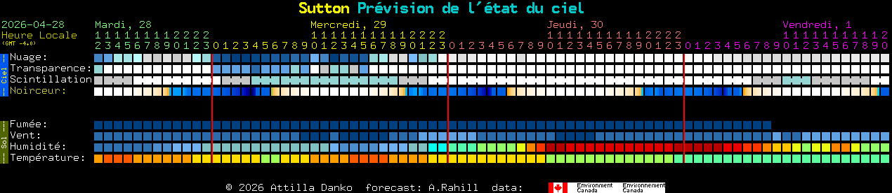 Current forecast for Sutton Clear Sky Chart