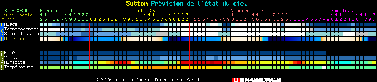 Current forecast for Sutton Clear Sky Chart